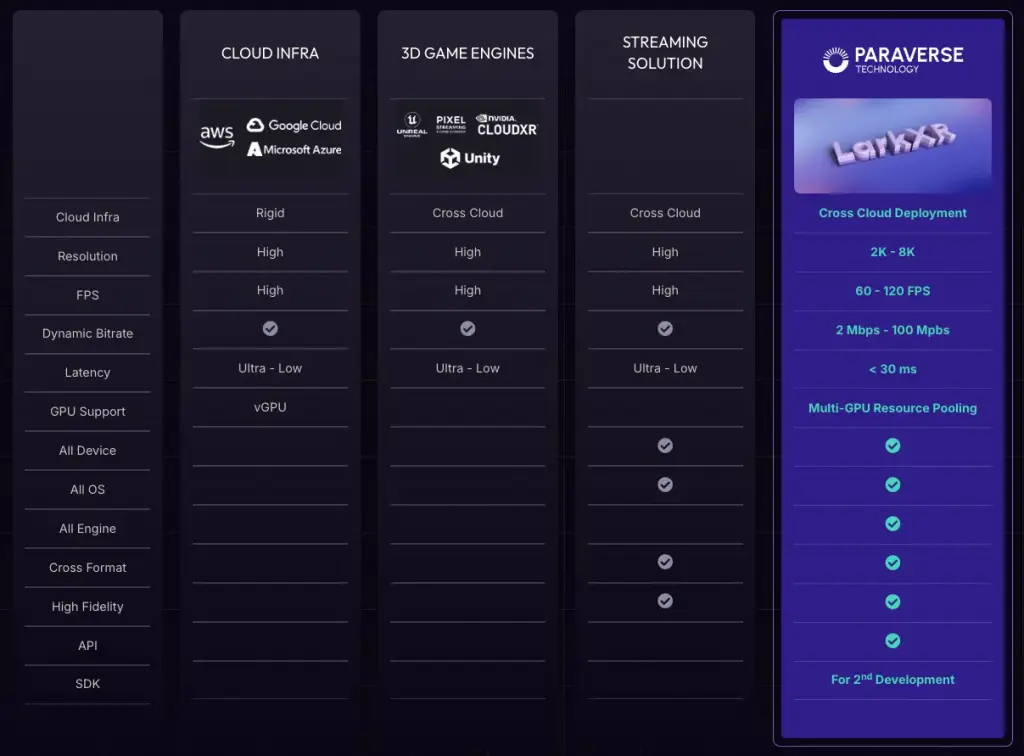 Paraverse Technology - Streaming Tech Comparison